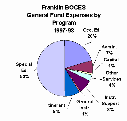 A pie chart.